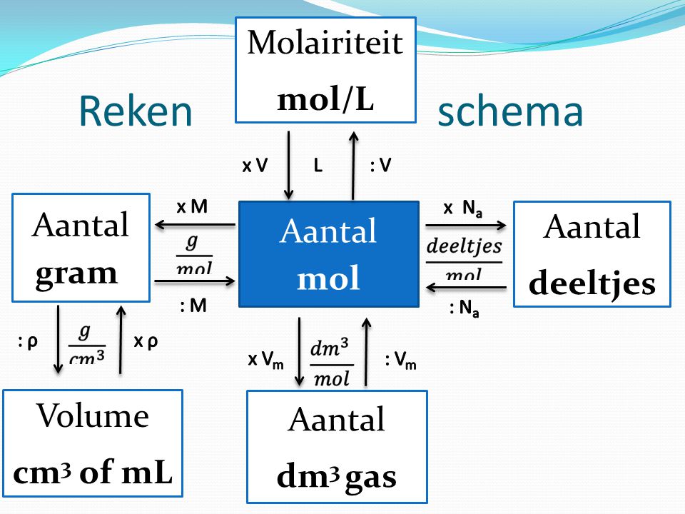 Reken schema Molairiteit mol/L Aantal gram Aantal mol Aantal deeltjes