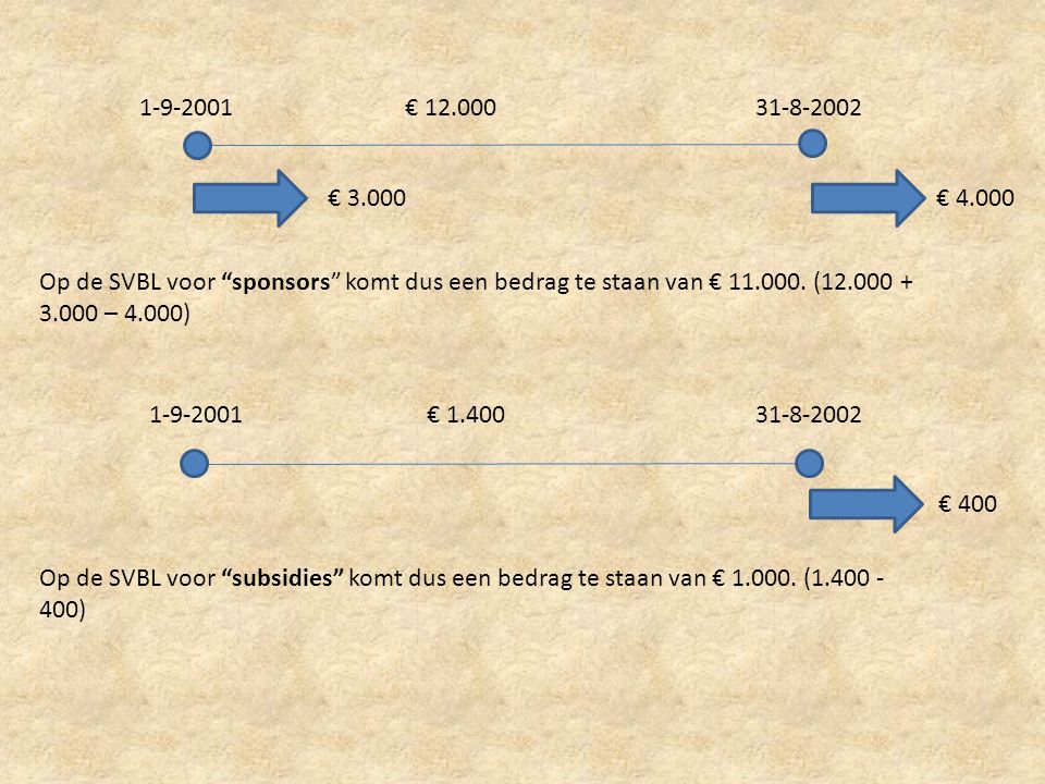 € € € Op de SVBL voor sponsors komt dus een bedrag te staan van € ( – 4.000)