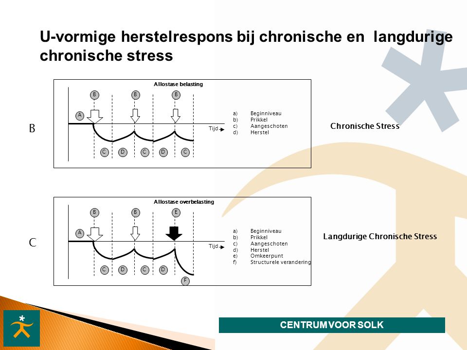 U-vormige herstelrespons bij chronische en langdurige chronische stress