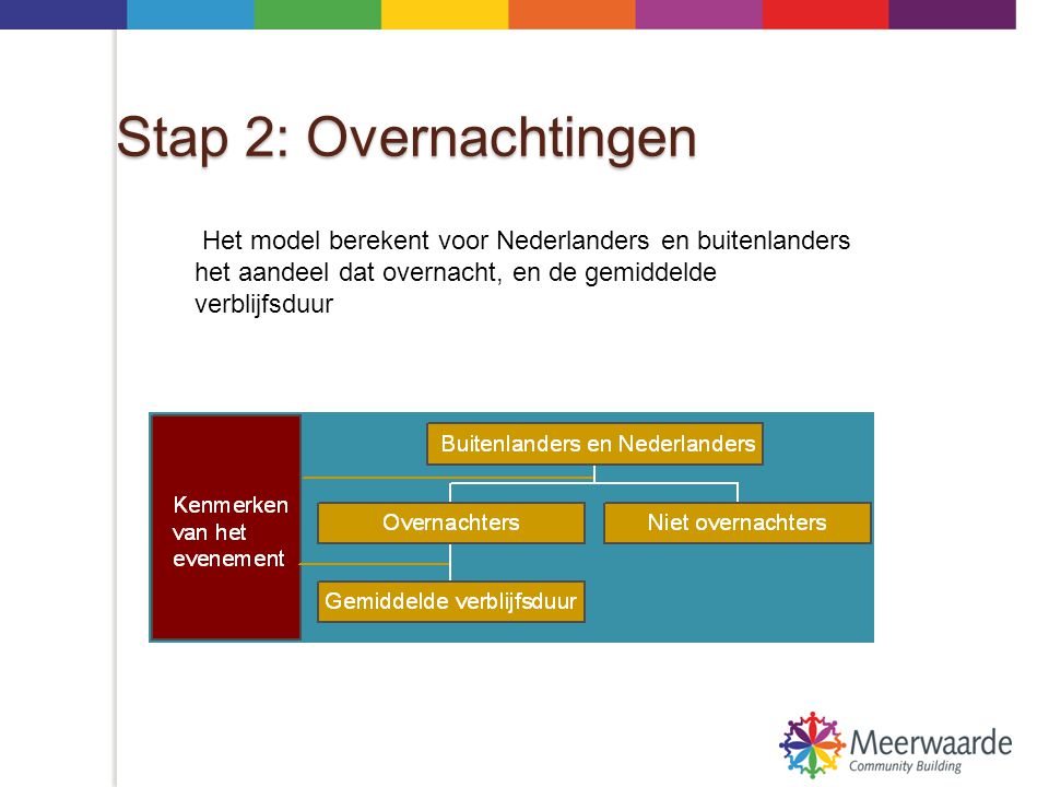 Stap 2: Overnachtingen Het model berekent voor Nederlanders en buitenlanders het aandeel dat overnacht, en de gemiddelde verblijfsduur.