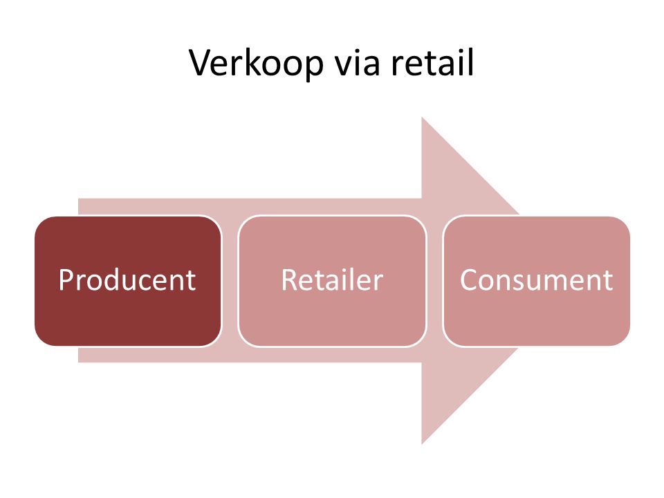 Verkoop via retail Producent Retailer Consument