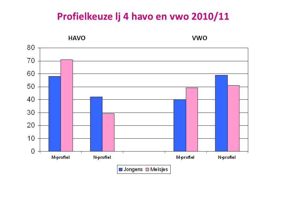 Profielkeuze lj 4 havo en vwo 2010/11
