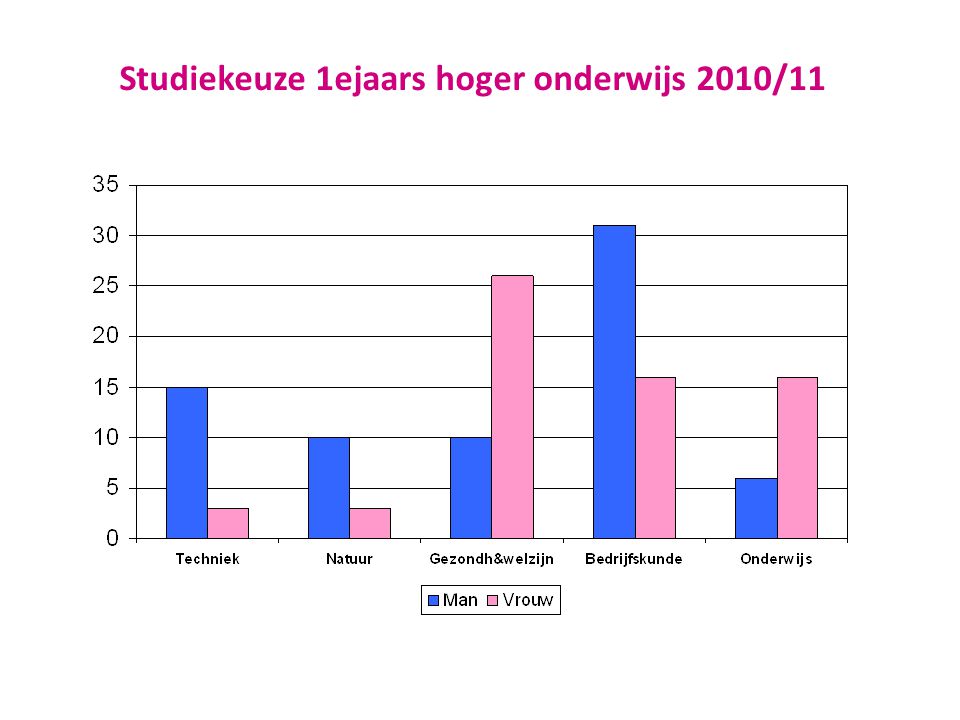 Studiekeuze 1ejaars hoger onderwijs 2010/11