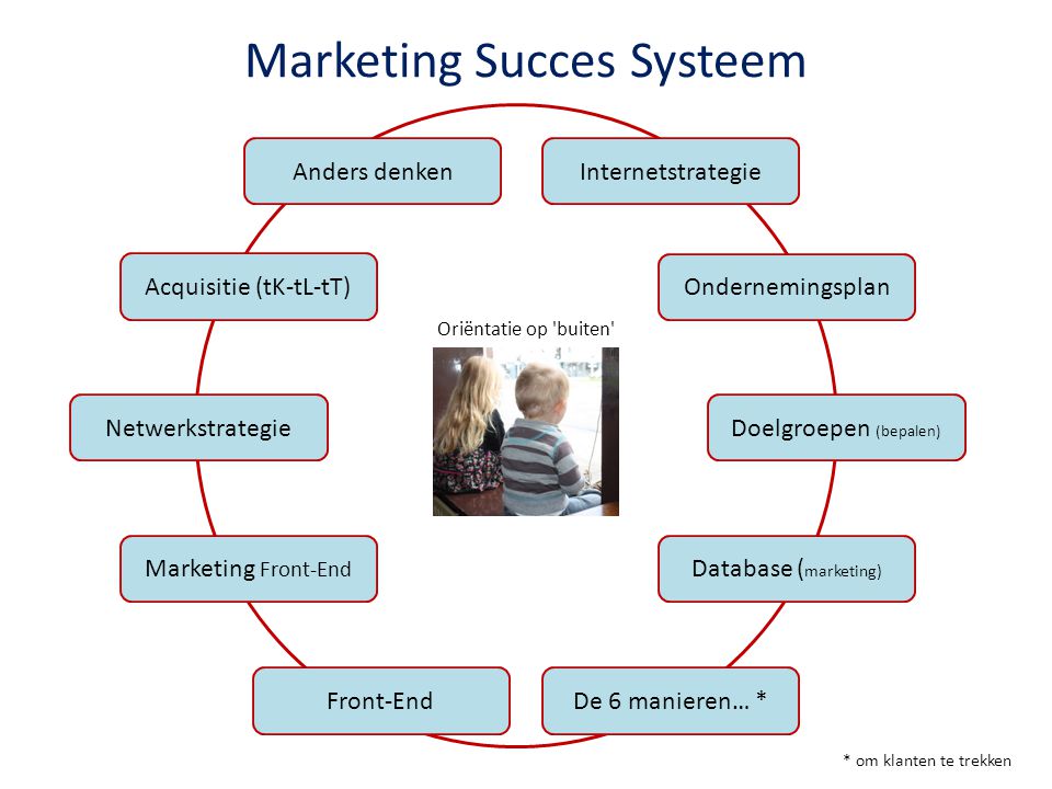 Marketing Succes Systeem