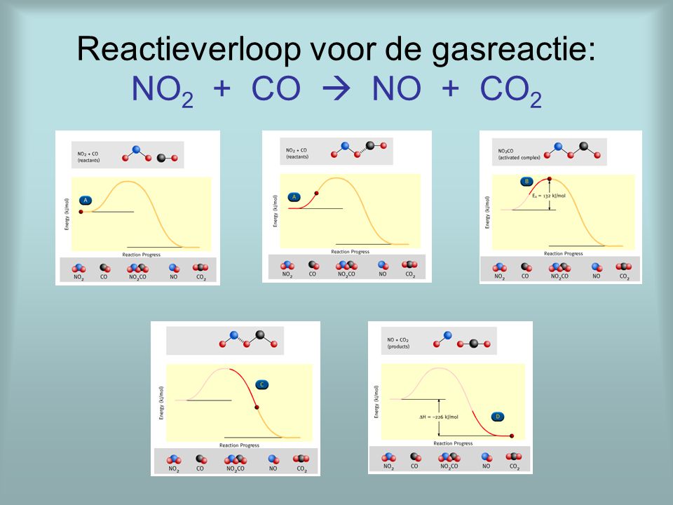 Reactieverloop voor de gasreactie: NO2 + CO  NO + CO2