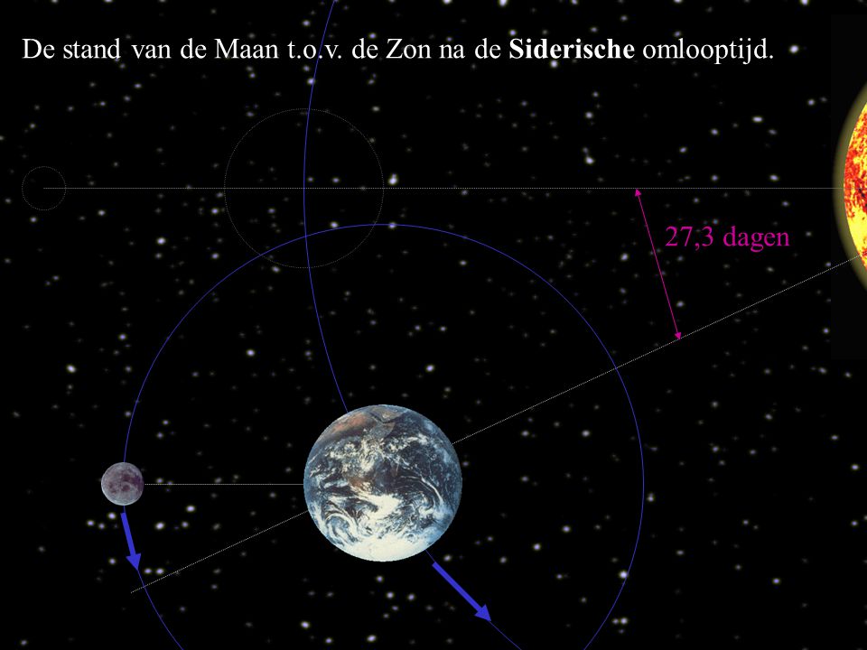De stand van de Maan t.o.v. de Zon na de Siderische omlooptijd.