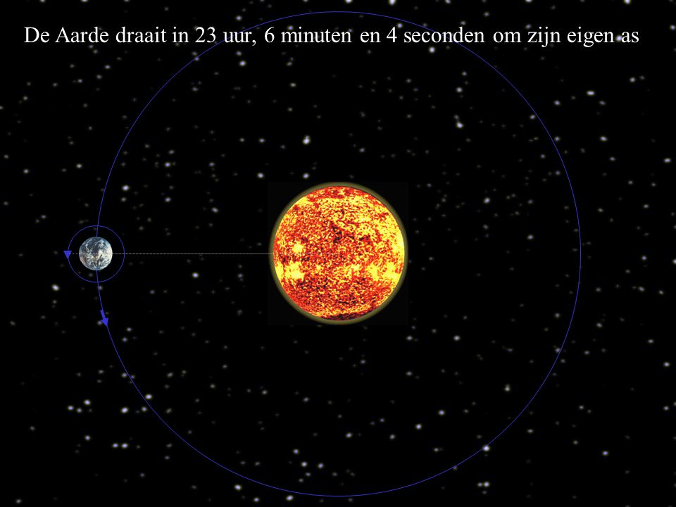 De Aarde draait in 23 uur, 6 minuten en 4 seconden om zijn eigen as