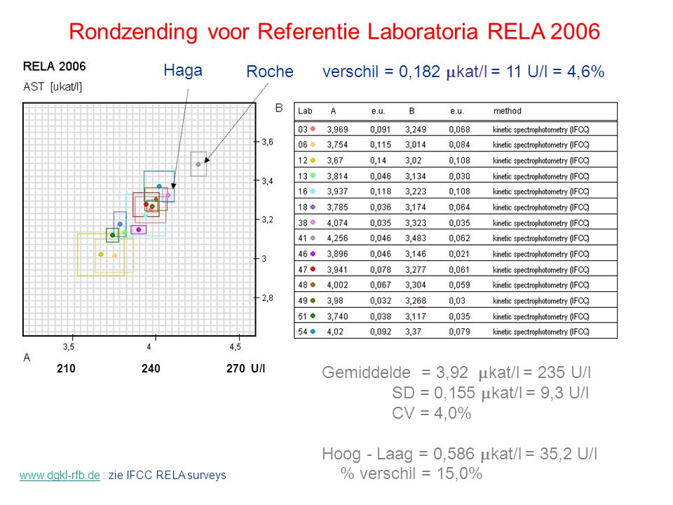 Rondzending voor Referentie Laboratoria RELA 2006