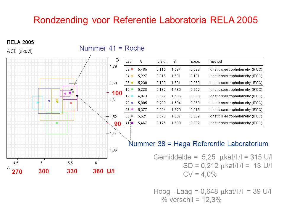 Rondzending voor Referentie Laboratoria RELA 2005