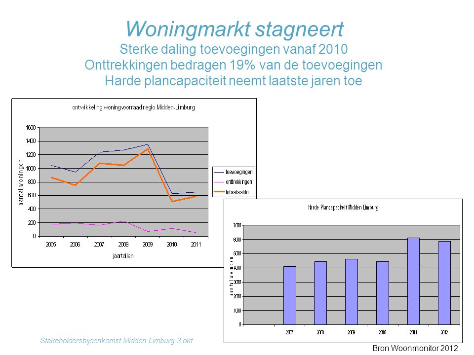 Woningmarkt stagneert Sterke daling toevoegingen vanaf 2010 Onttrekkingen bedragen 19% van de toevoegingen Harde plancapaciteit neemt laatste jaren toe