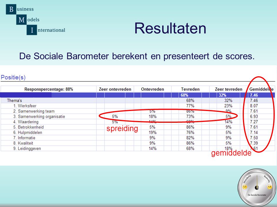 Resultaten De Sociale Barometer berekent en presenteert de scores.