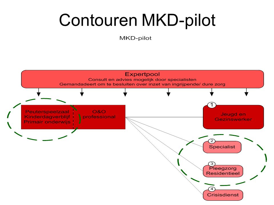 Contouren MKD-pilot 2e pilot: MKD-pilot (relatie met passend onderwijs), toespitst op MKD de mikkel, heeft een regionale functie…..
