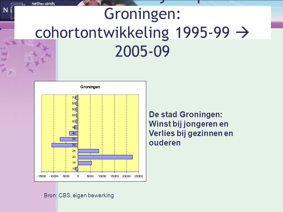 Migratie naar leeftijd in provincie Groningen: cohortontwikkeling 