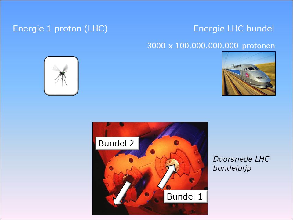 Energie 1 proton (LHC) Energie LHC bundel Bundel 2 Bundel 1