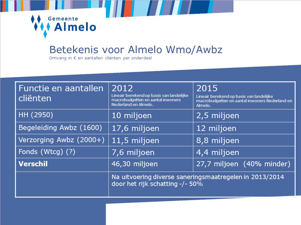 Betekenis voor Almelo Wmo/Awbz Omvang in € en aantallen cliënten per onderdeel