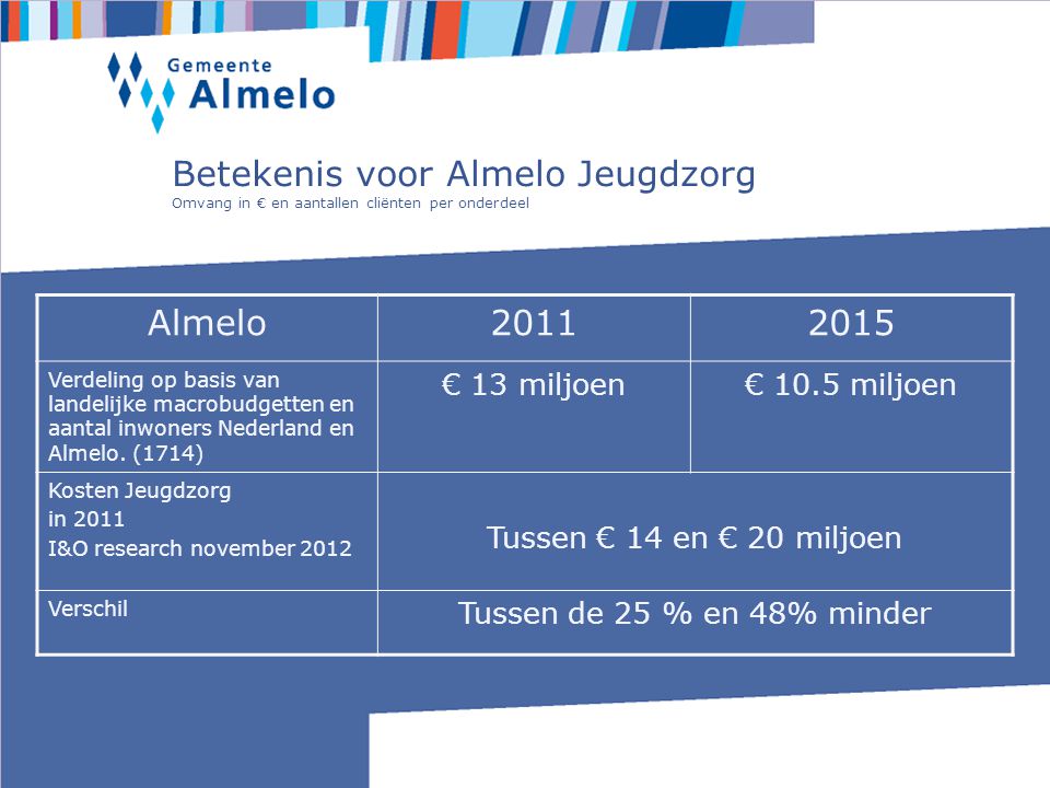 Betekenis voor Almelo Jeugdzorg Omvang in € en aantallen cliënten per onderdeel