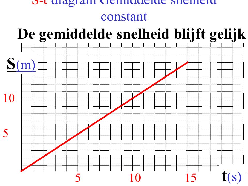 S-t diagram Gemiddelde snelheid constant