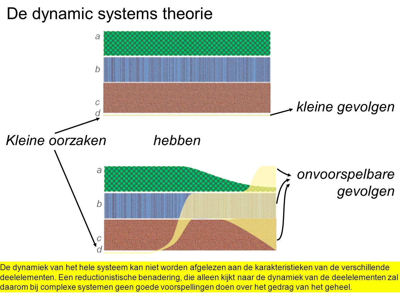 De dynamic systems theorie