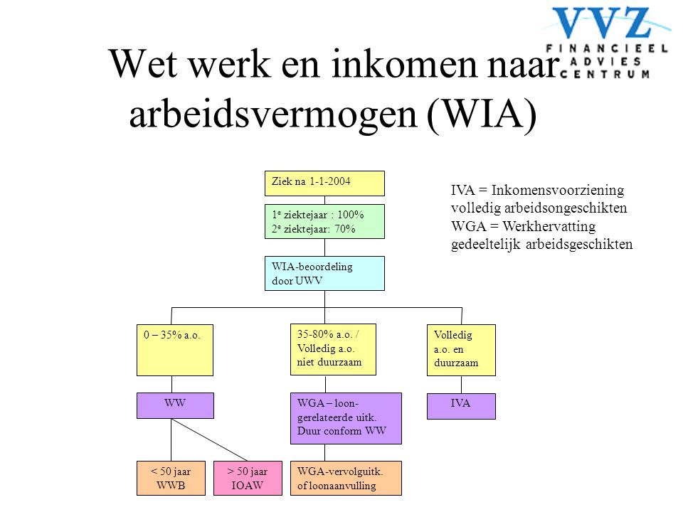 Wet werk en inkomen naar arbeidsvermogen (WIA)
