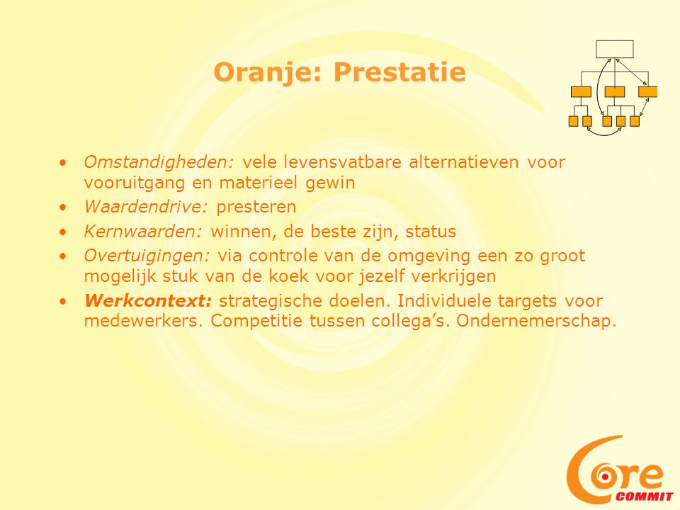 Oranje: Prestatie Omstandigheden: vele levensvatbare alternatieven voor vooruitgang en materieel gewin.