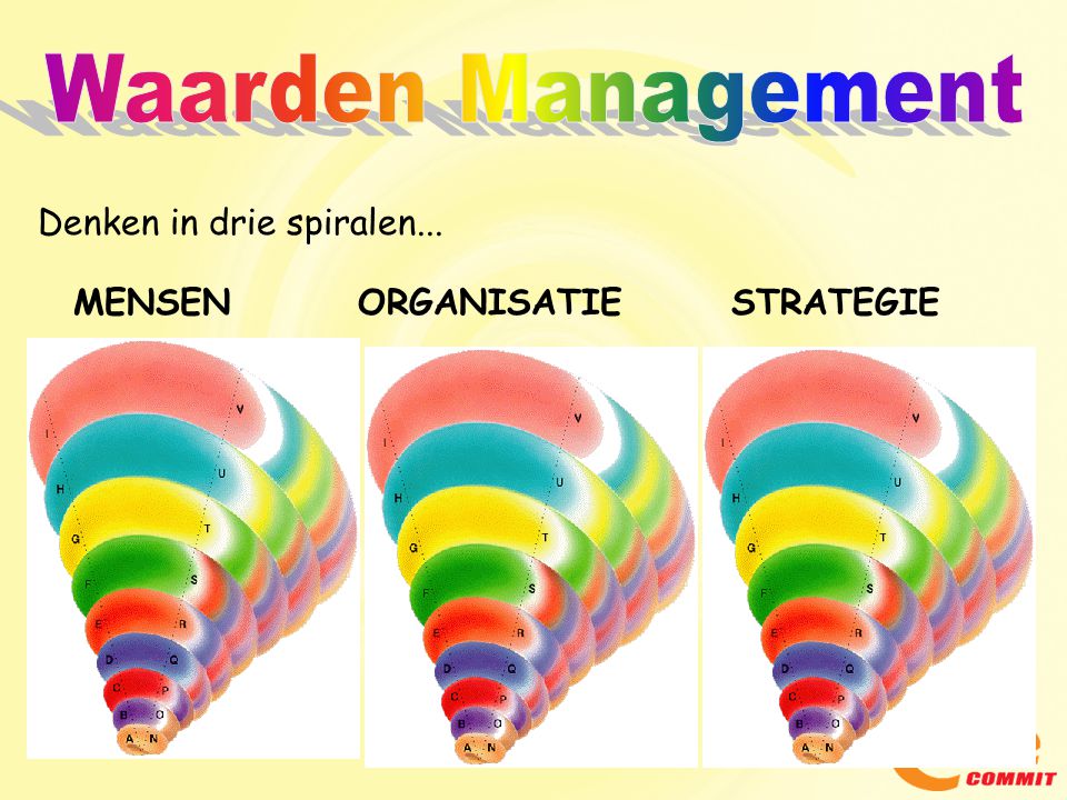 Waarden Management Denken in drie spiralen... MENSEN ORGANISATIE