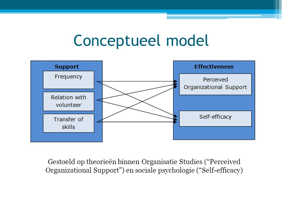 Conceptueel model Gestoeld op theorieën binnen Organisatie Studies ( Perceived Organizational Support ) en sociale psychologie ( Self-efficacy)
