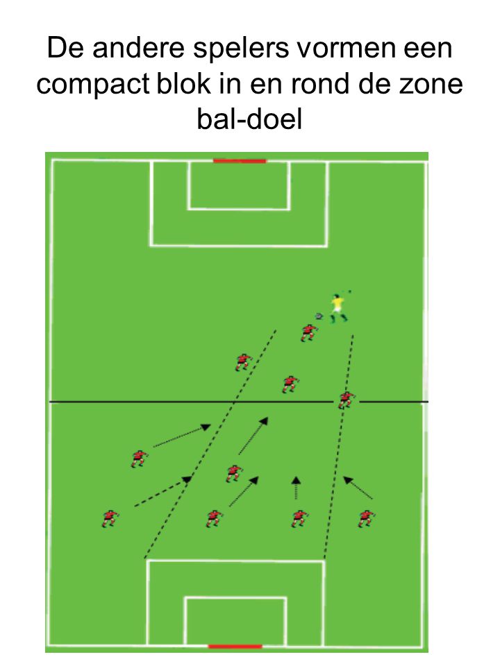 De andere spelers vormen een compact blok in en rond de zone bal-doel