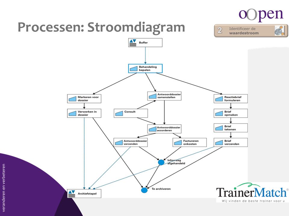 Processen: Stroomdiagram