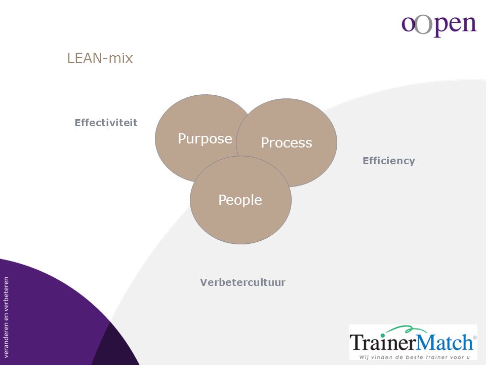 LEAN-mix Purpose Process People Verbetercultuur Effectiviteit