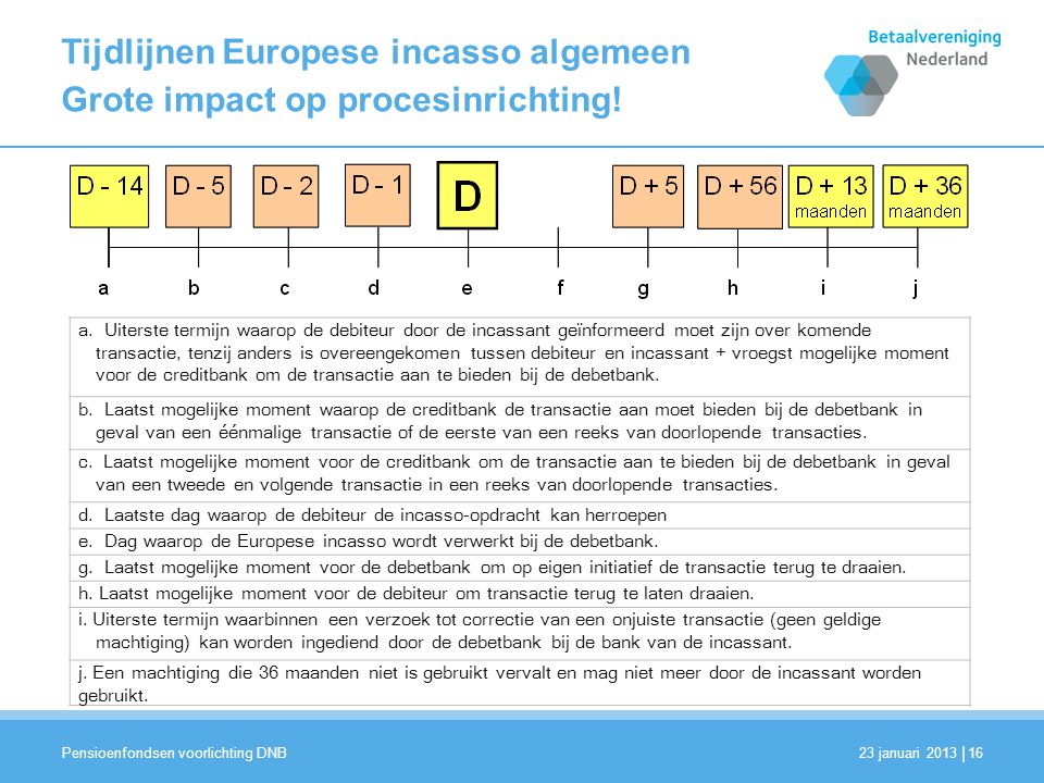 Tijdlijnen Europese incasso algemeen Grote impact op procesinrichting!