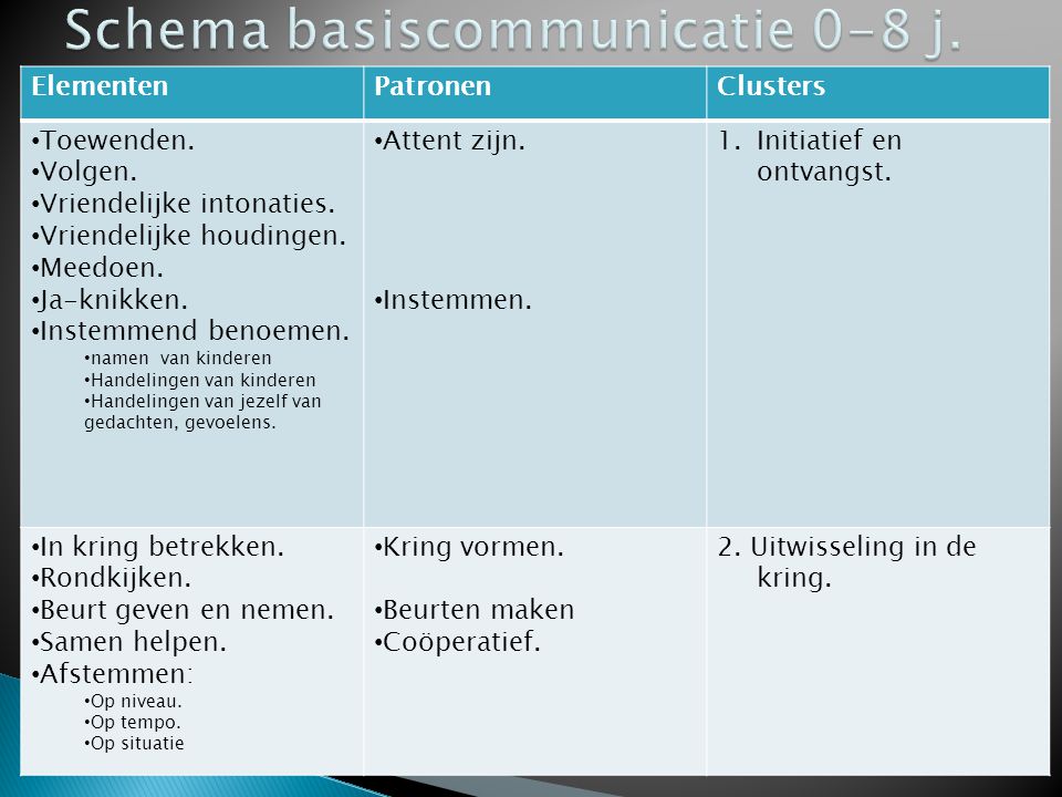 Schema basiscommunicatie 0-8 j.
