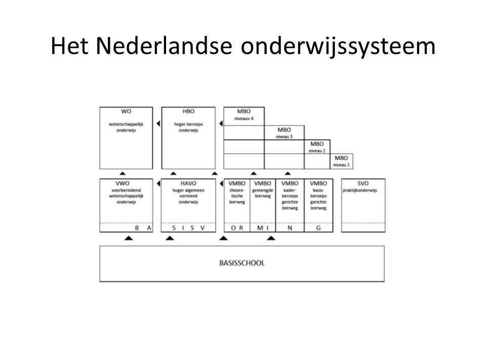 Het Nederlandse onderwijssysteem