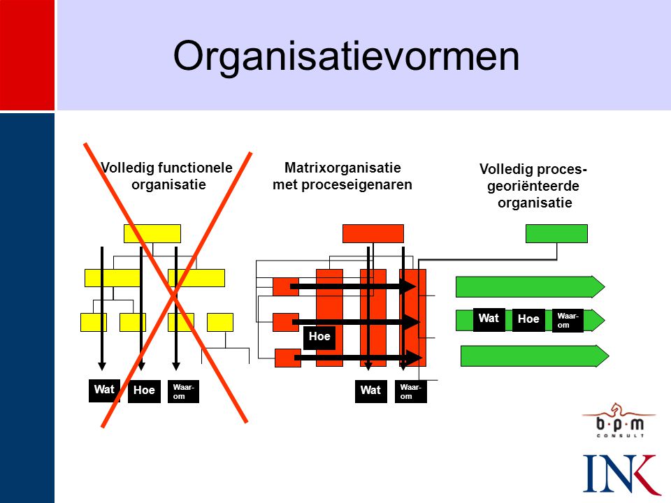 Organisatievormen Volledig functionele organisatie Matrixorganisatie