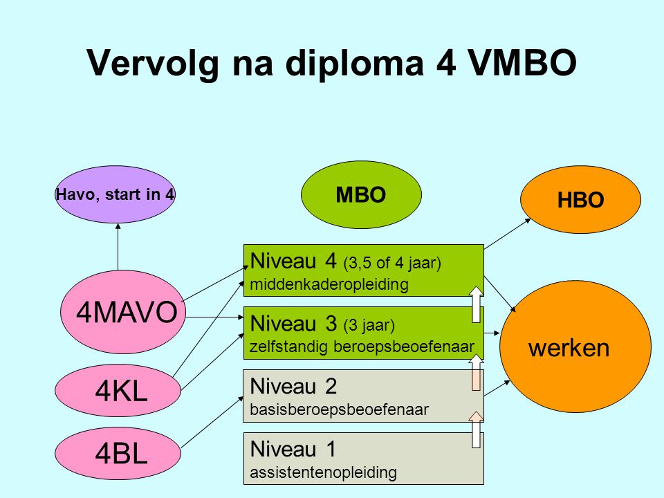 Vervolg na diploma 4 VMBO