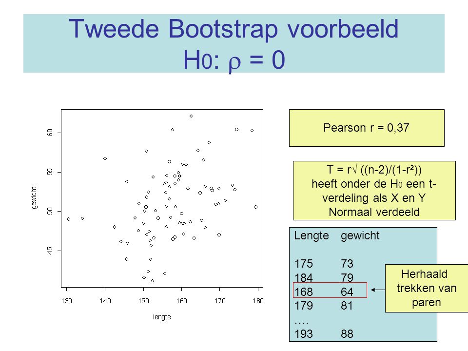 Tweede Bootstrap voorbeeld H0:  = 0