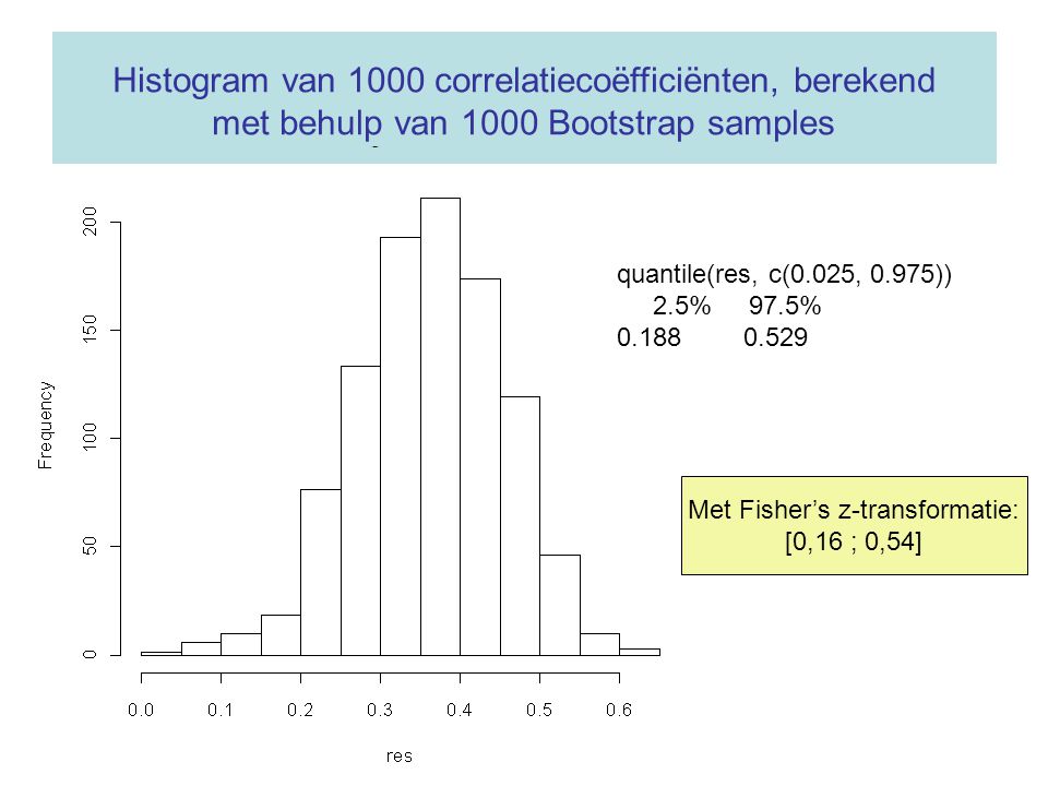 Histogram van 1000 correlatiecoëfficiënten, berekend