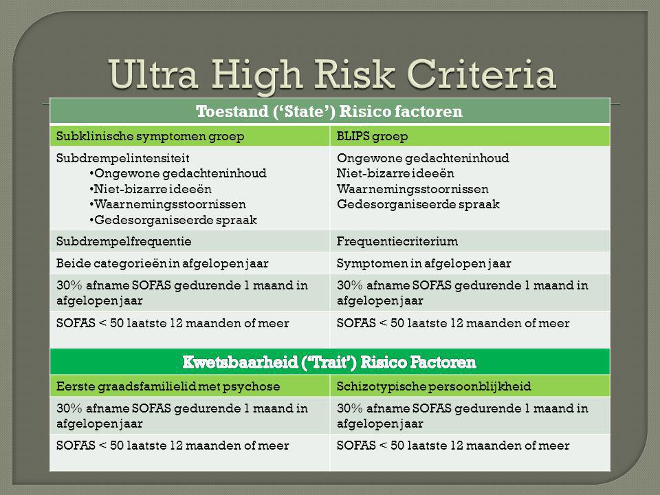 Ultra High Risk Criteria