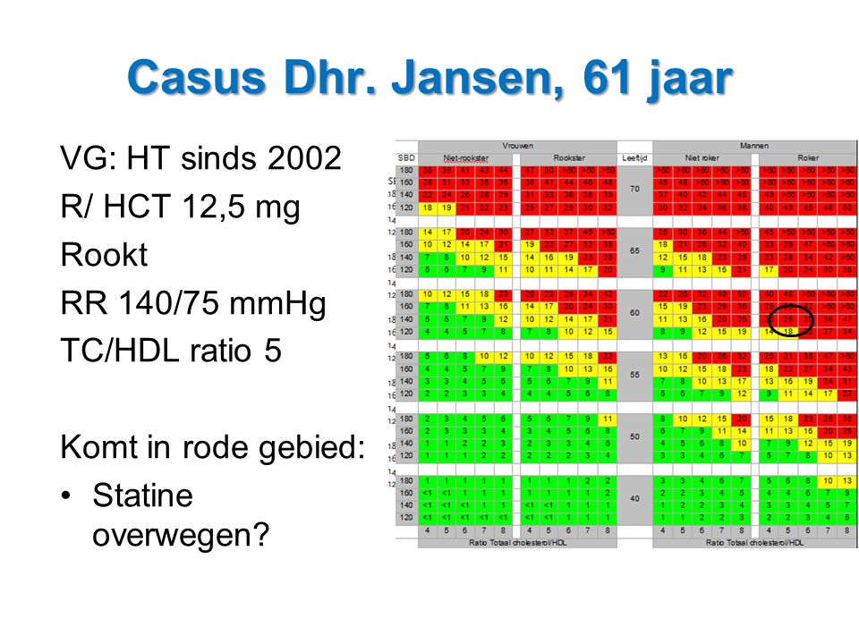 Casus Dhr. Jansen, 61 jaar VG: HT sinds 2002 R/ HCT 12,5 mg Rookt