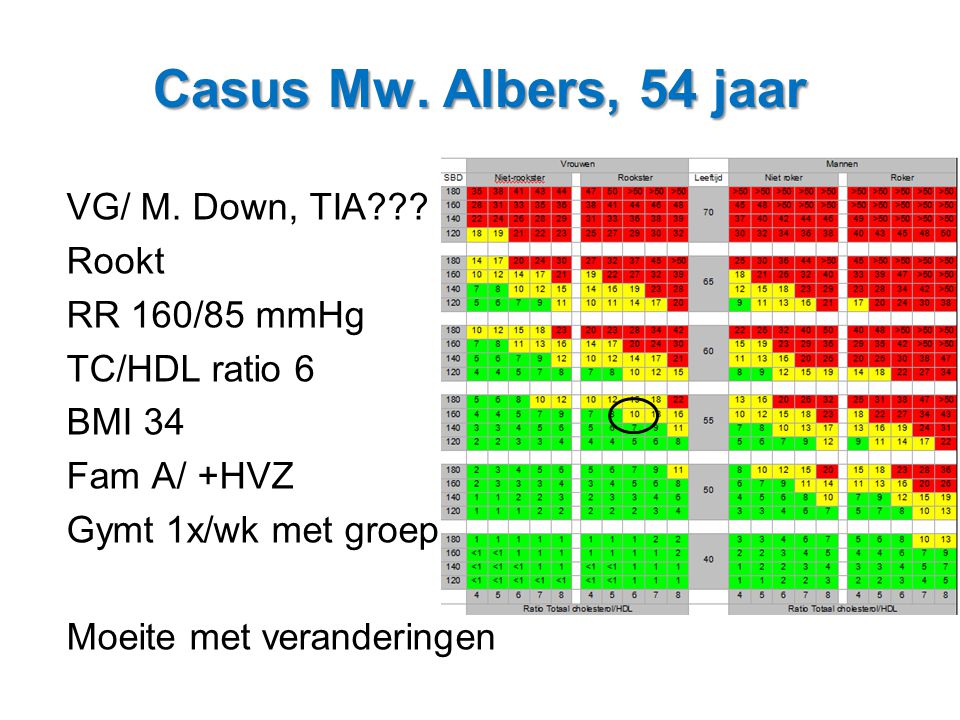 Casus Mw. Albers, 54 jaar VG/ M. Down, TIA Rookt RR 160/85 mmHg