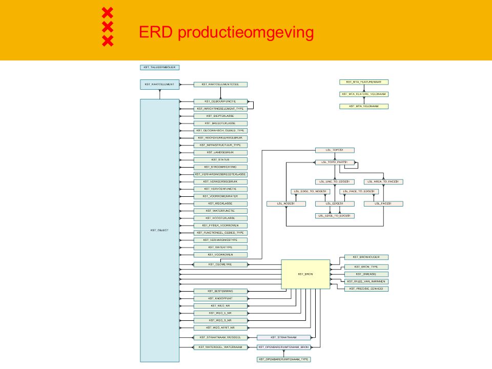 ERD productieomgeving