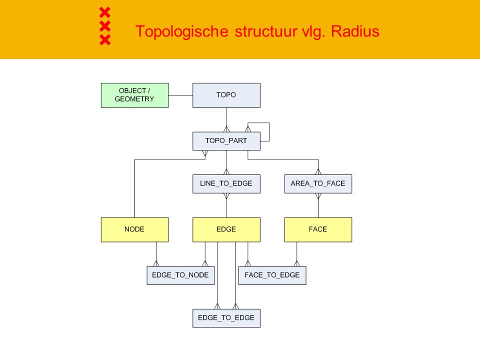 Topologische structuur vlg. Radius
