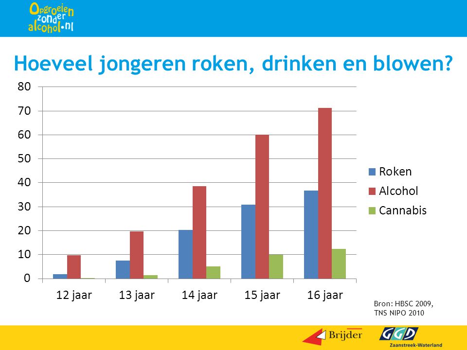 Hoeveel jongeren roken, drinken en blowen