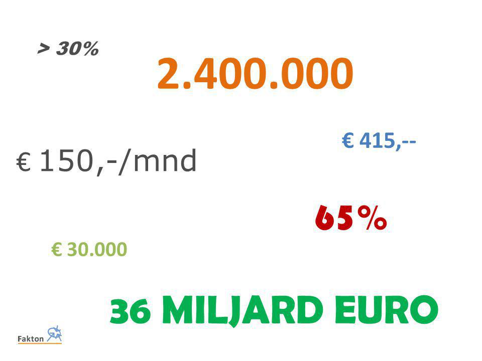 > 30% € 415,-- € 150,-/mnd 65% € MILJARD EURO