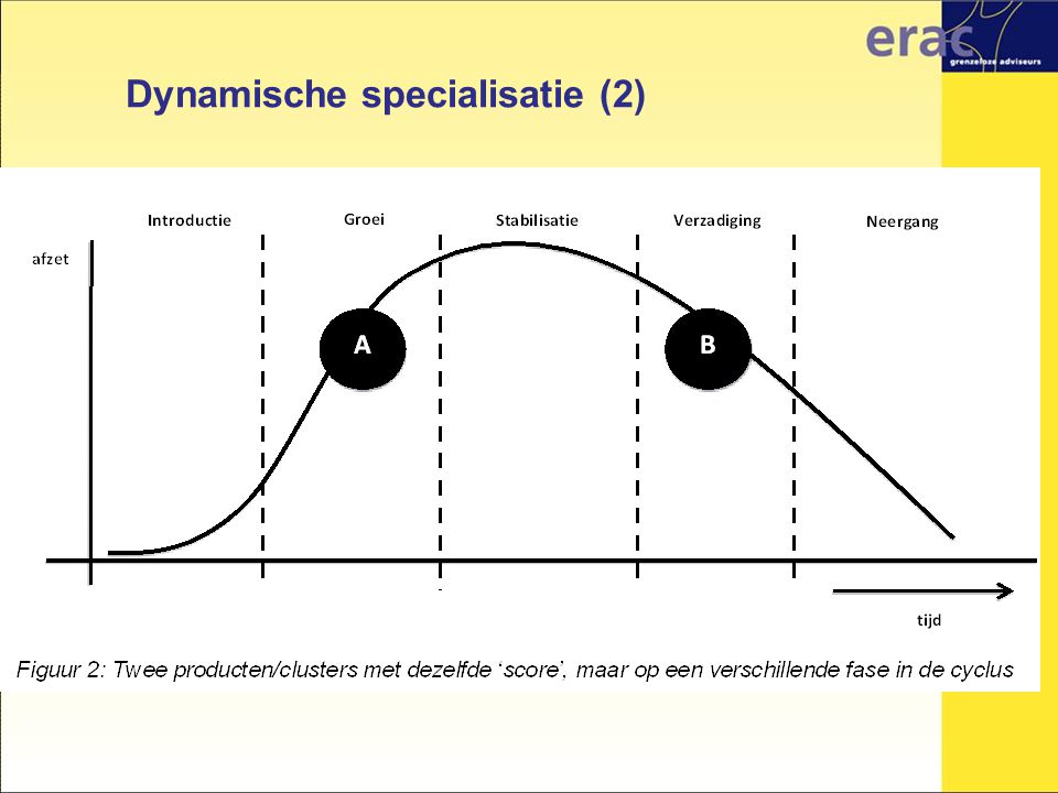 Dynamische specialisatie (2)