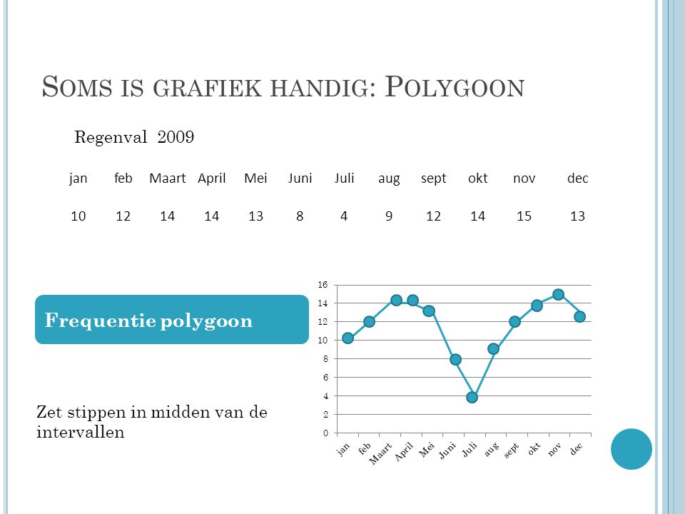 Soms is grafiek handig: Polygoon