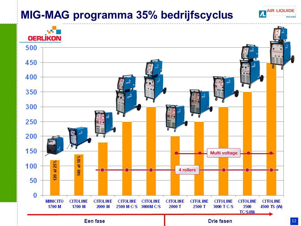 MIG-MAG programma 35% bedrijfscyclus