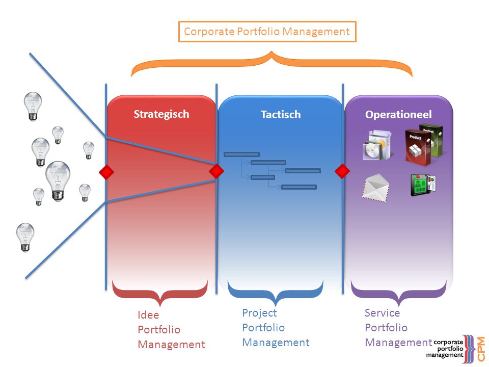 } } } Corporate Portfolio Management Strategisch Tactisch Operationeel
