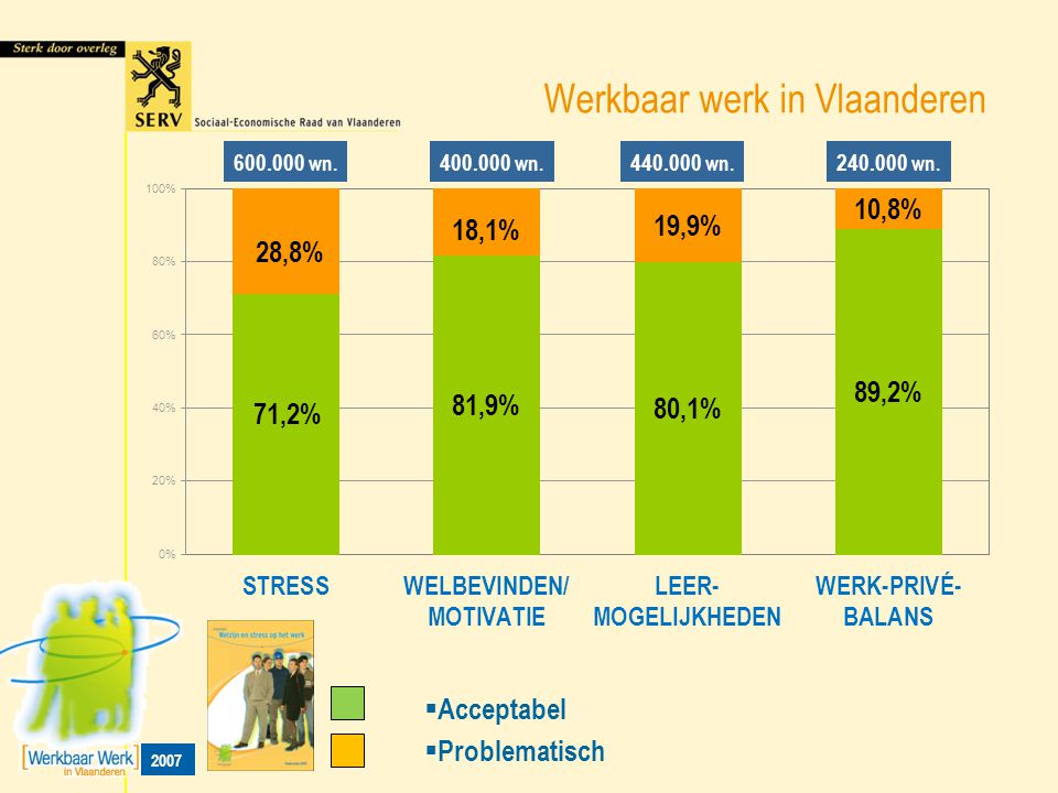 Werkbaar werk in Vlaanderen
