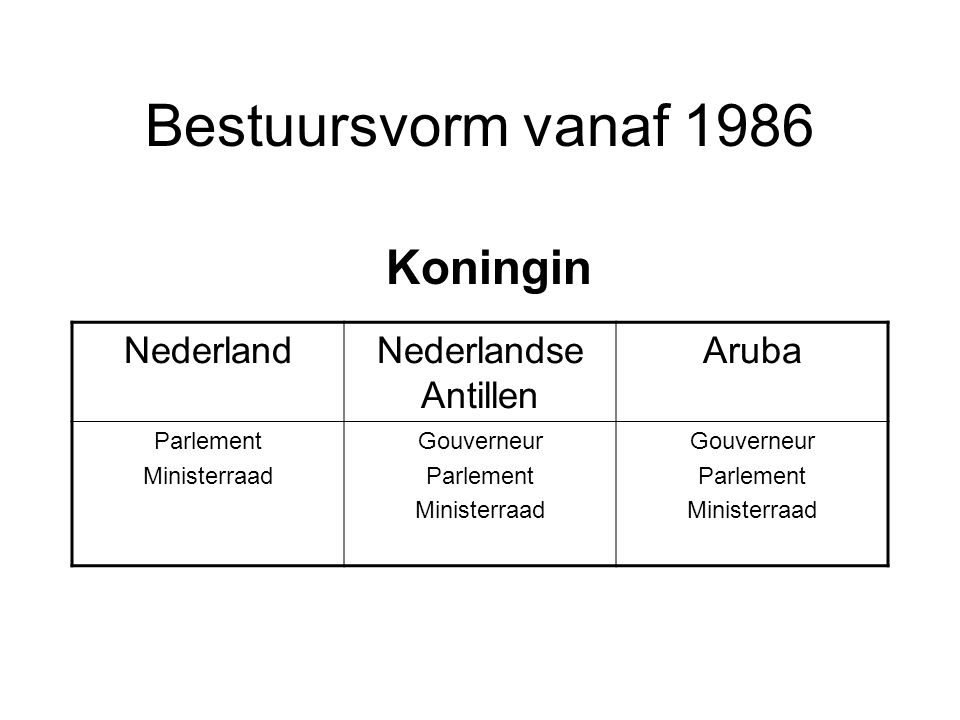 Bestuursvorm vanaf 1986 Koningin Nederland Nederlandse Antillen Aruba