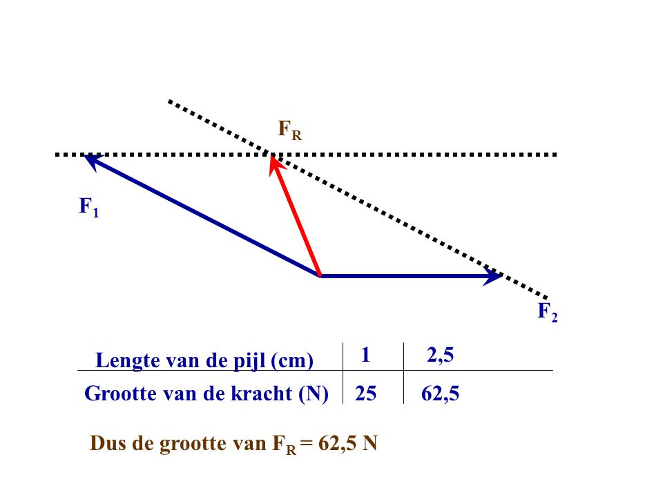 FR F1. F2. Grootte van de kracht (N) Lengte van de pijl (cm) ,5. Dus de grootte van FR = 62,5 N.